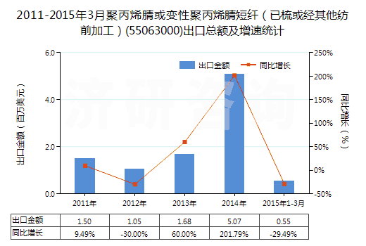 2011-2015年3月聚丙烯腈或變性聚丙烯腈短纖（已梳或經(jīng)其他紡前加工）(55063000)出口總額及增速統(tǒng)計(jì)